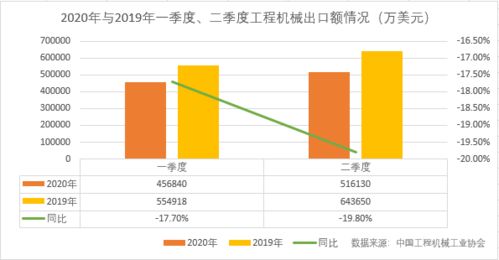 上半年工程機械進出口雙雙下滑,下半年能否扳回一城